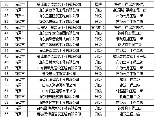 山东省住建厅公示2020年第七批建筑业企业资质审查意见