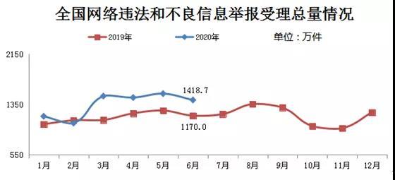 国家网信办：6月全国受理网络违法和不良信息举报1418.7万件，微博、百度等占81.9%