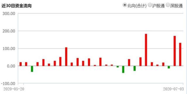 四大先行指标齐至，数百亿外资抢筹，A股牛市真来了？