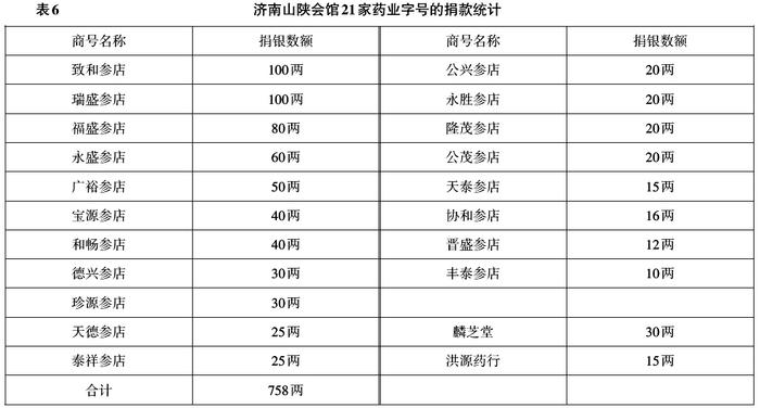 许檀 张林峰：清代中叶晋商在济南的经营特色 ——以山陕会馆碑刻资料为中心的考察