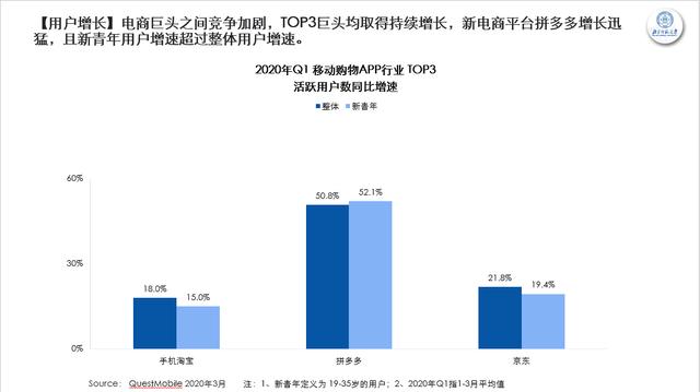 中国新青年如何消费？北师大报告显示：爱分享性价比，平均每月使用89次拼多多