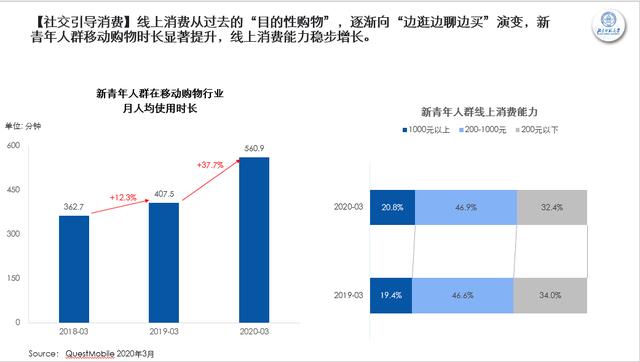 中国新青年如何消费？北师大报告显示：爱分享性价比，平均每月使用89次拼多多