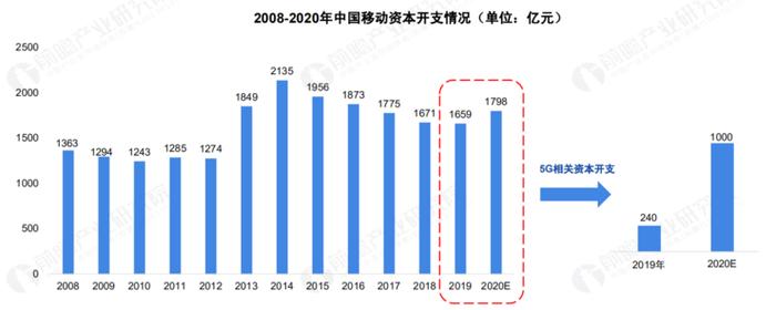 关于 5G 基站的答案，你想要的的都在这里了 ！ |  2020 中国 5G 基站建设报告