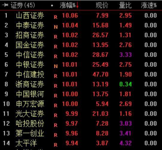 四大先行指标齐至，数百亿外资抢筹，A股牛市真来了？