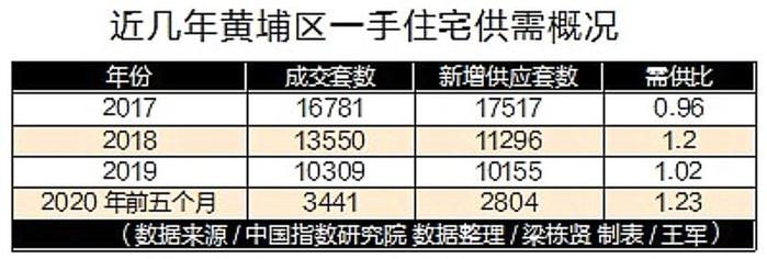 黄埔中央城：单价3万元起，搅动一池春水