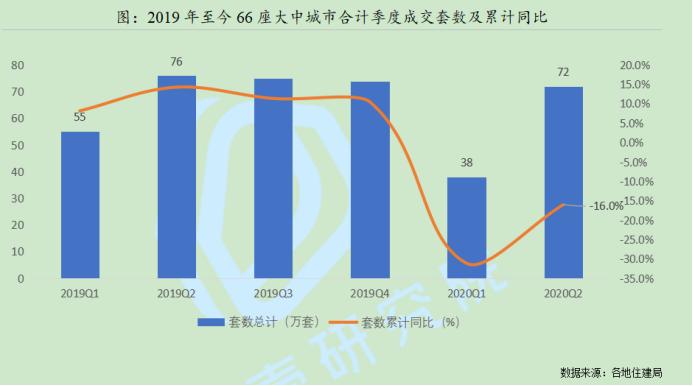上半年一线城市新房成交量下滑超两成，北京新房库存面积达近两年最高值