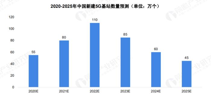 关于 5G 基站的答案，你想要的的都在这里了 ！ |  2020 中国 5G 基站建设报告