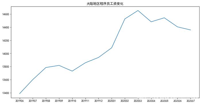 又跌了！7 月程序员工资平均 14357 元 | 原力计划