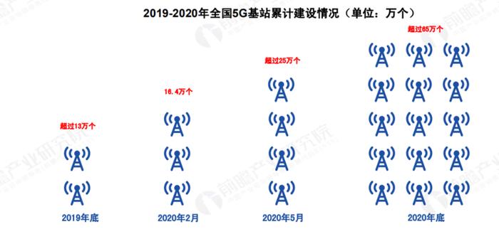 关于 5G 基站的答案，你想要的的都在这里了 ！ |  2020 中国 5G 基站建设报告