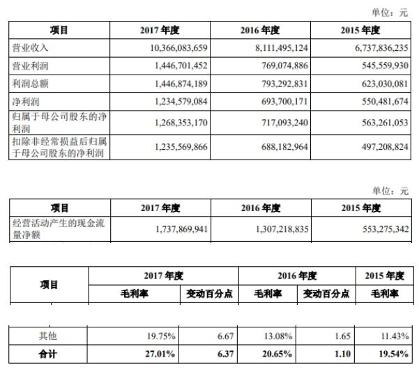 长飞光纤上市时募20亿中金等赚1.2亿 次年净利近腰斩