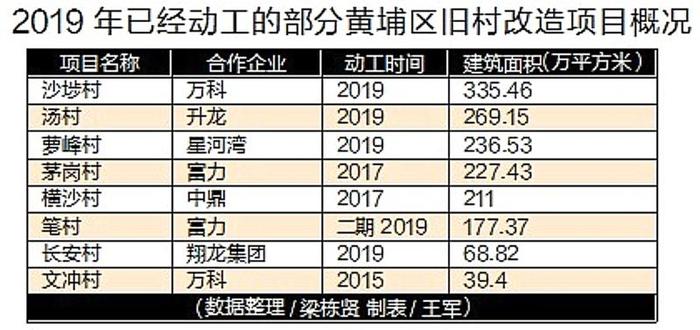 黄埔中央城：单价3万元起，搅动一池春水