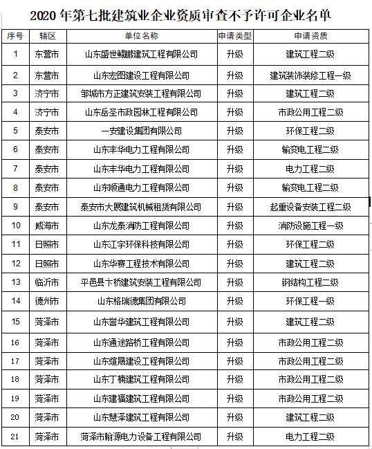 山东省住建厅公示2020年第七批建筑业企业资质审查意见