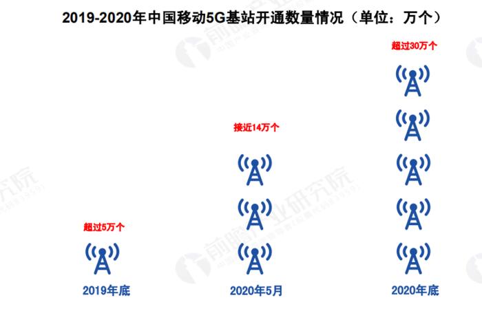 关于 5G 基站的答案，你想要的的都在这里了 ！ |  2020 中国 5G 基站建设报告