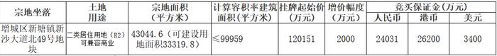 广州市18.35亿元出让3宗地块 阳光城12.8亿元竞得增城区一宗