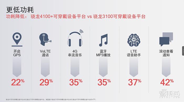 对话高通可穿戴设备负责人：解密骁龙4100四大混合架构设计