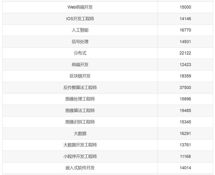 又跌了！7 月程序员工资平均 14357 元 | 原力计划