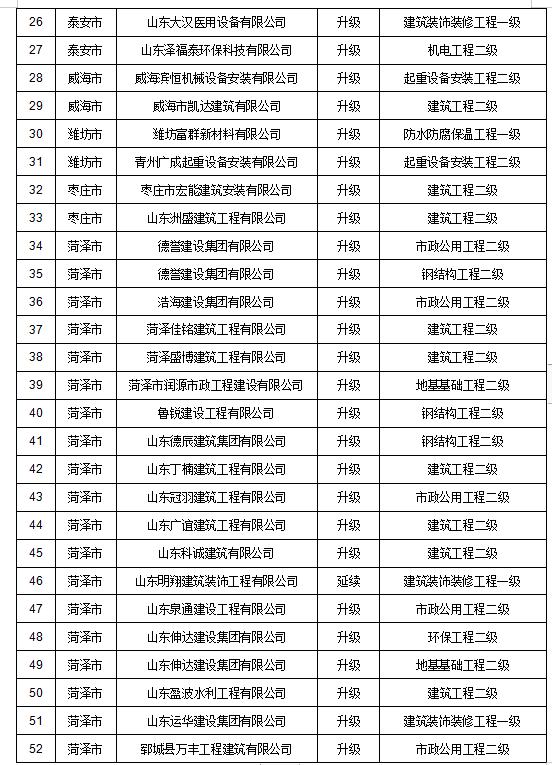 山东省住建厅公示2020年第七批建筑业企业资质审查意见