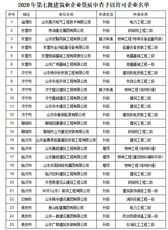 山东省住建厅公示2020年第七批建筑业企业资质审查意见