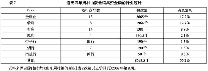 许檀 张林峰：清代中叶晋商在济南的经营特色 ——以山陕会馆碑刻资料为中心的考察