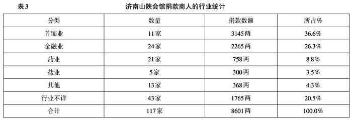 许檀 张林峰：清代中叶晋商在济南的经营特色 ——以山陕会馆碑刻资料为中心的考察