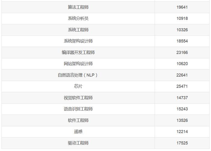 又跌了！7 月程序员工资平均 14357 元 | 原力计划