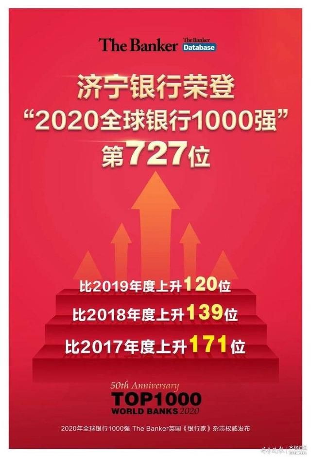 乘风破浪！济宁银行“全球银行1000强”三年上升171位次