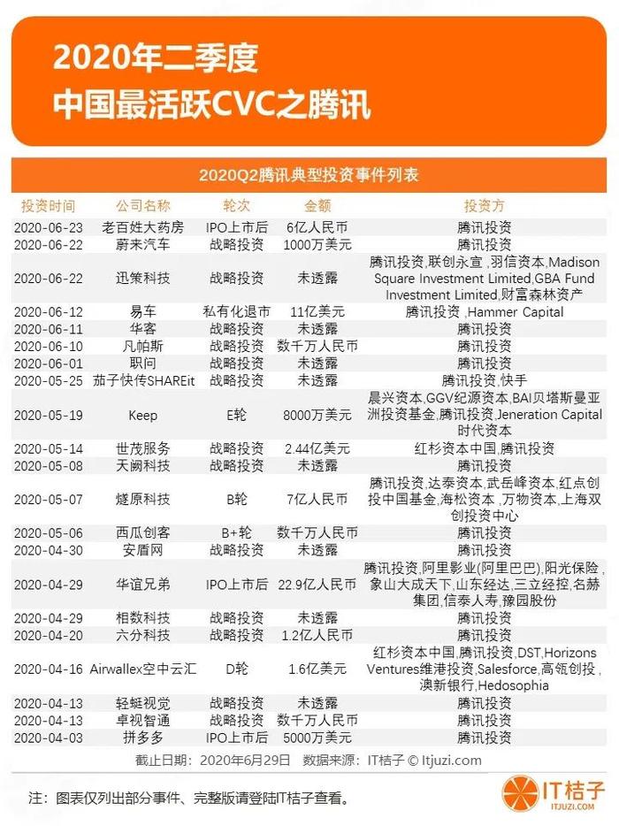 2020年Q2投融资报告：1162家资方参与820起投资，制药和芯片投资持续火热 | IT桔子报告