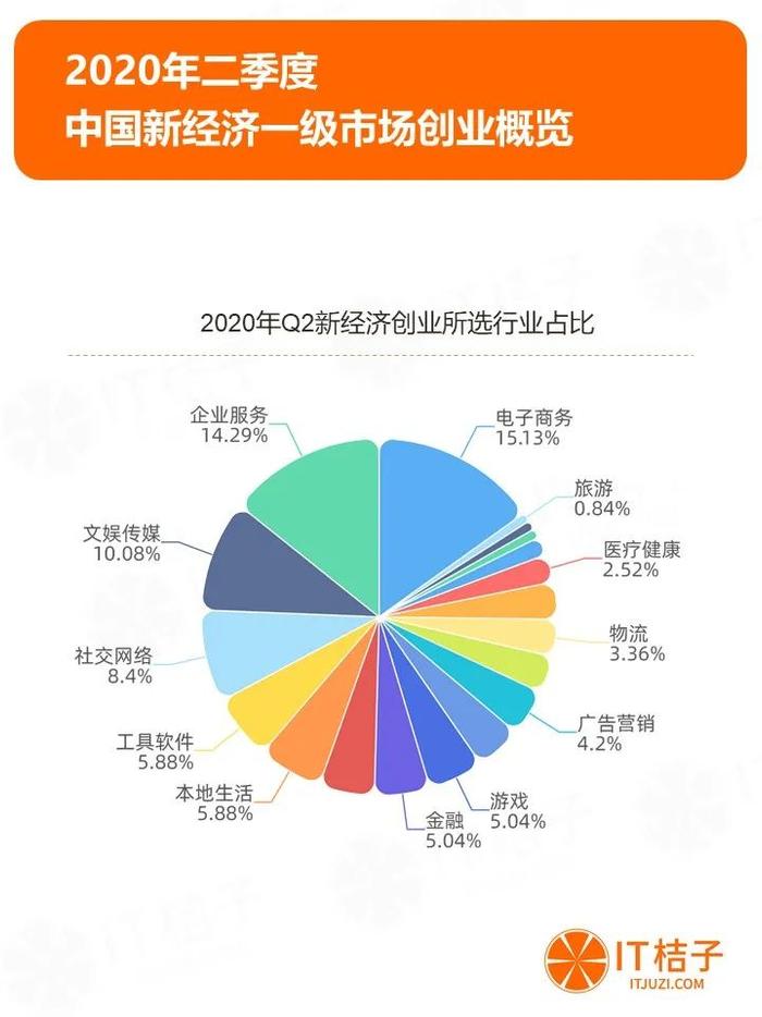 2020年Q2投融资报告：1162家资方参与820起投资，制药和芯片投资持续火热 | IT桔子报告