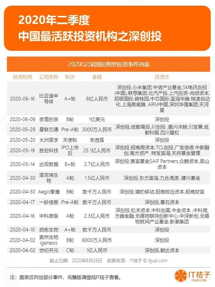 2020年Q2投融资报告：1162家资方参与820起投资，制药和芯片投资持续火热 | IT桔子报告