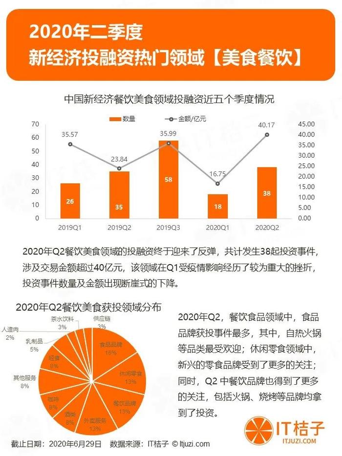 2020年Q2投融资报告：1162家资方参与820起投资，制药和芯片投资持续火热 | IT桔子报告