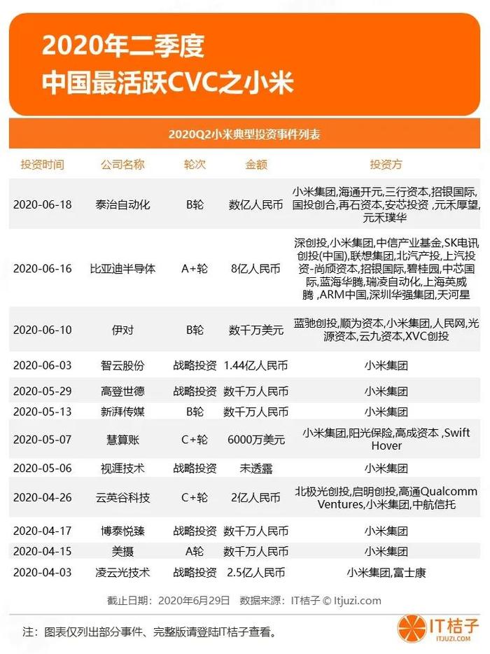 2020年Q2投融资报告：1162家资方参与820起投资，制药和芯片投资持续火热 | IT桔子报告