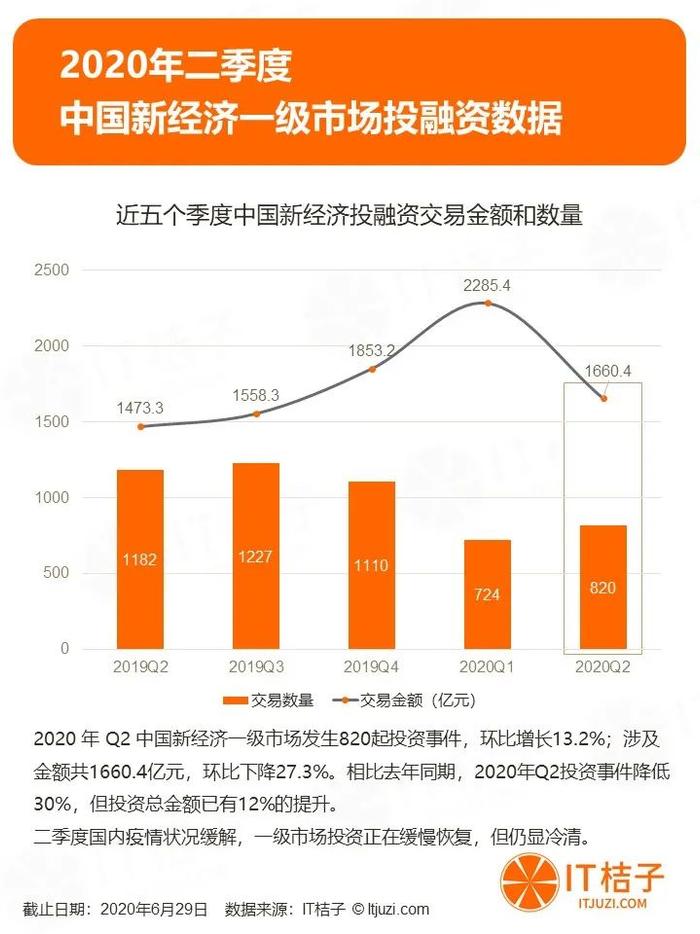 2020年Q2投融资报告：1162家资方参与820起投资，制药和芯片投资持续火热 | IT桔子报告