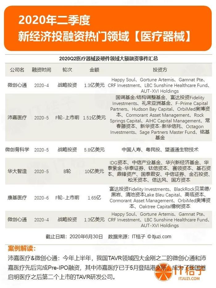 2020年Q2投融资报告：1162家资方参与820起投资，制药和芯片投资持续火热 | IT桔子报告