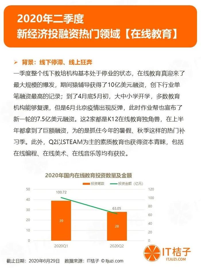 2020年Q2投融资报告：1162家资方参与820起投资，制药和芯片投资持续火热 | IT桔子报告