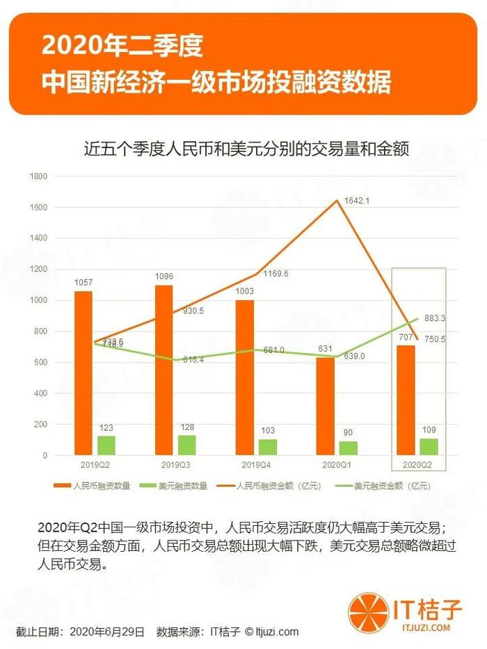 2020年Q2投融资报告：1162家资方参与820起投资，制药和芯片投资持续火热 | IT桔子报告