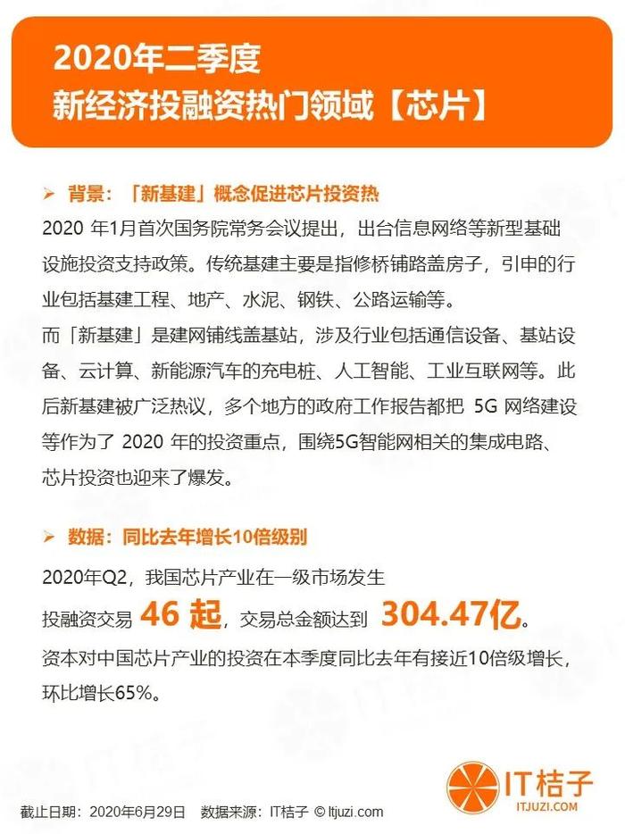 2020年Q2投融资报告：1162家资方参与820起投资，制药和芯片投资持续火热 | IT桔子报告