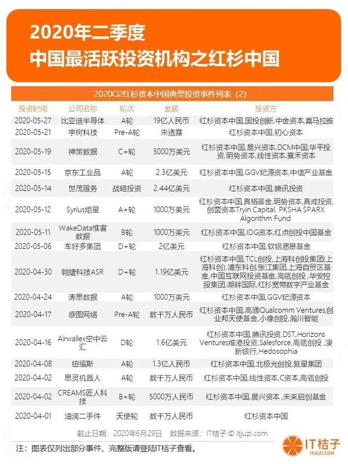 2020年Q2投融资报告：1162家资方参与820起投资，制药和芯片投资持续火热 | IT桔子报告