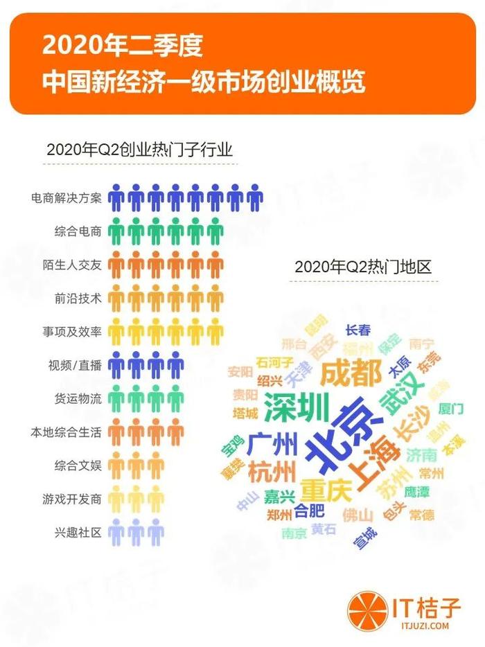 2020年Q2投融资报告：1162家资方参与820起投资，制药和芯片投资持续火热 | IT桔子报告