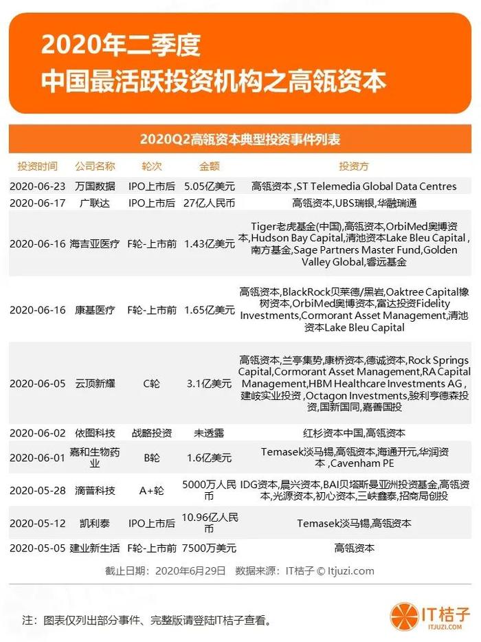 2020年Q2投融资报告：1162家资方参与820起投资，制药和芯片投资持续火热 | IT桔子报告