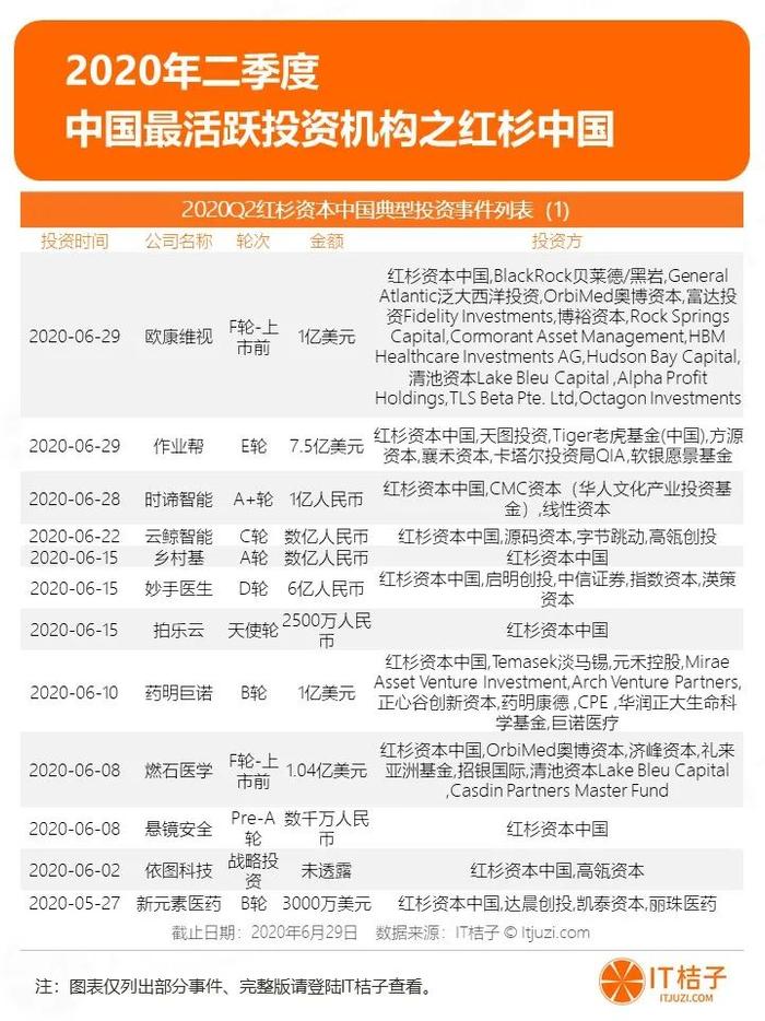 2020年Q2投融资报告：1162家资方参与820起投资，制药和芯片投资持续火热 | IT桔子报告