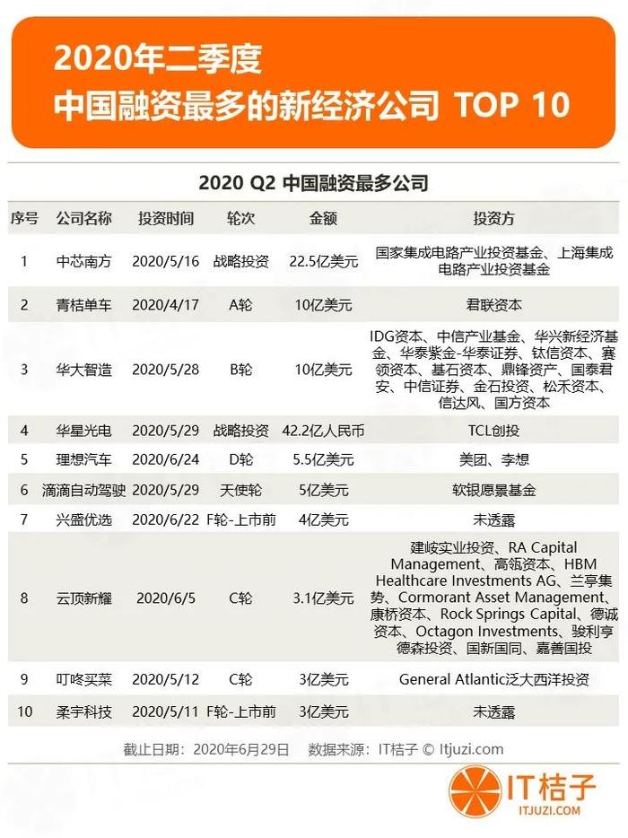 2020年Q2投融资报告：1162家资方参与820起投资，制药和芯片投资持续火热 | IT桔子报告