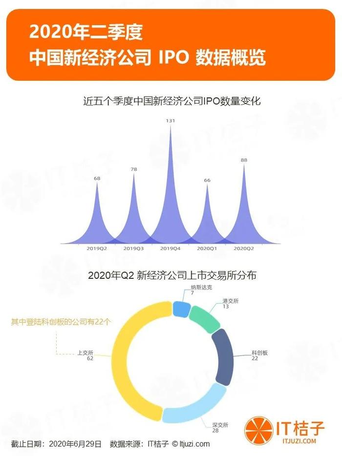 2020年Q2投融资报告：1162家资方参与820起投资，制药和芯片投资持续火热 | IT桔子报告