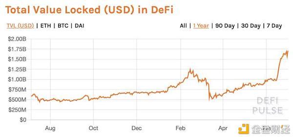 DeFi市场火爆 为什么却没有带动以太坊价格上涨？ 金色财经