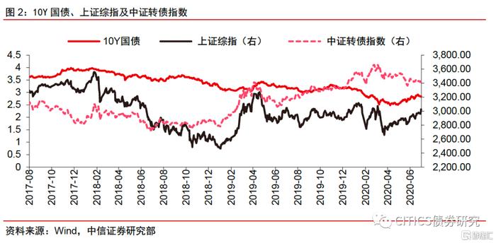 中信明明：再平衡的考验——可转债市场三季度展望