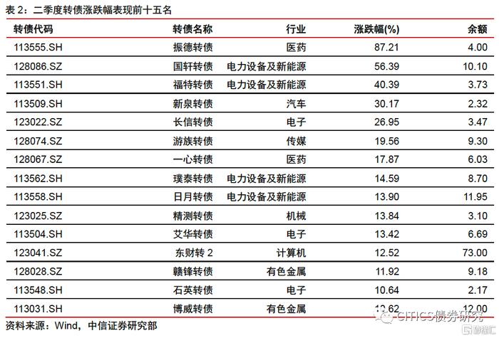 中信明明：再平衡的考验——可转债市场三季度展望