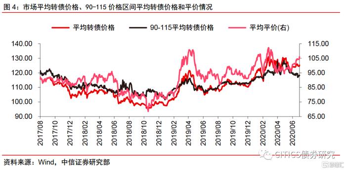 中信明明：再平衡的考验——可转债市场三季度展望