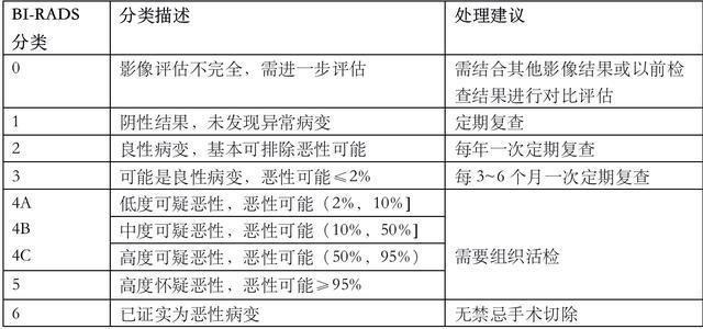 超声医生告诉你：发现乳腺结节，该怎么办？