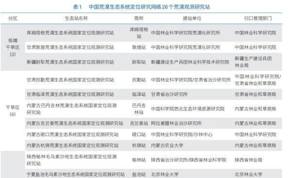 中国荒漠生态系统定位研究网络的建设与发展布局