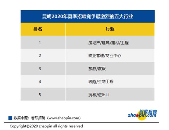 这个行业平均月薪12060元！今夏昆明平均薪酬7660元/月，你拖后腿了吗？