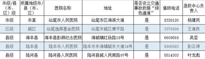 公告 |汕尾市道路交通事故伤病员危重症救治、定点医院以及医疗救援专家名单